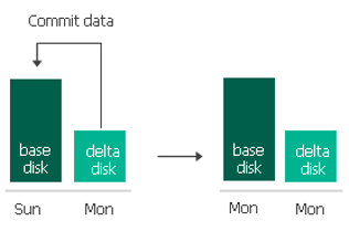 Long-Term Retention (Commit)