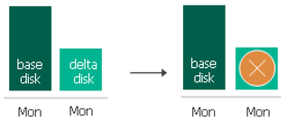 Long-Term Retention (Suppression fichier delta)