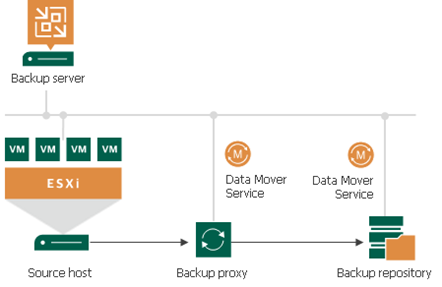 Architecture Onsite Backup