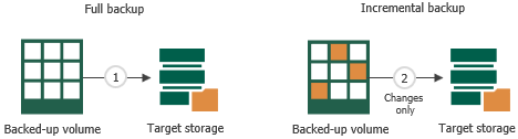 Change Block Tracking